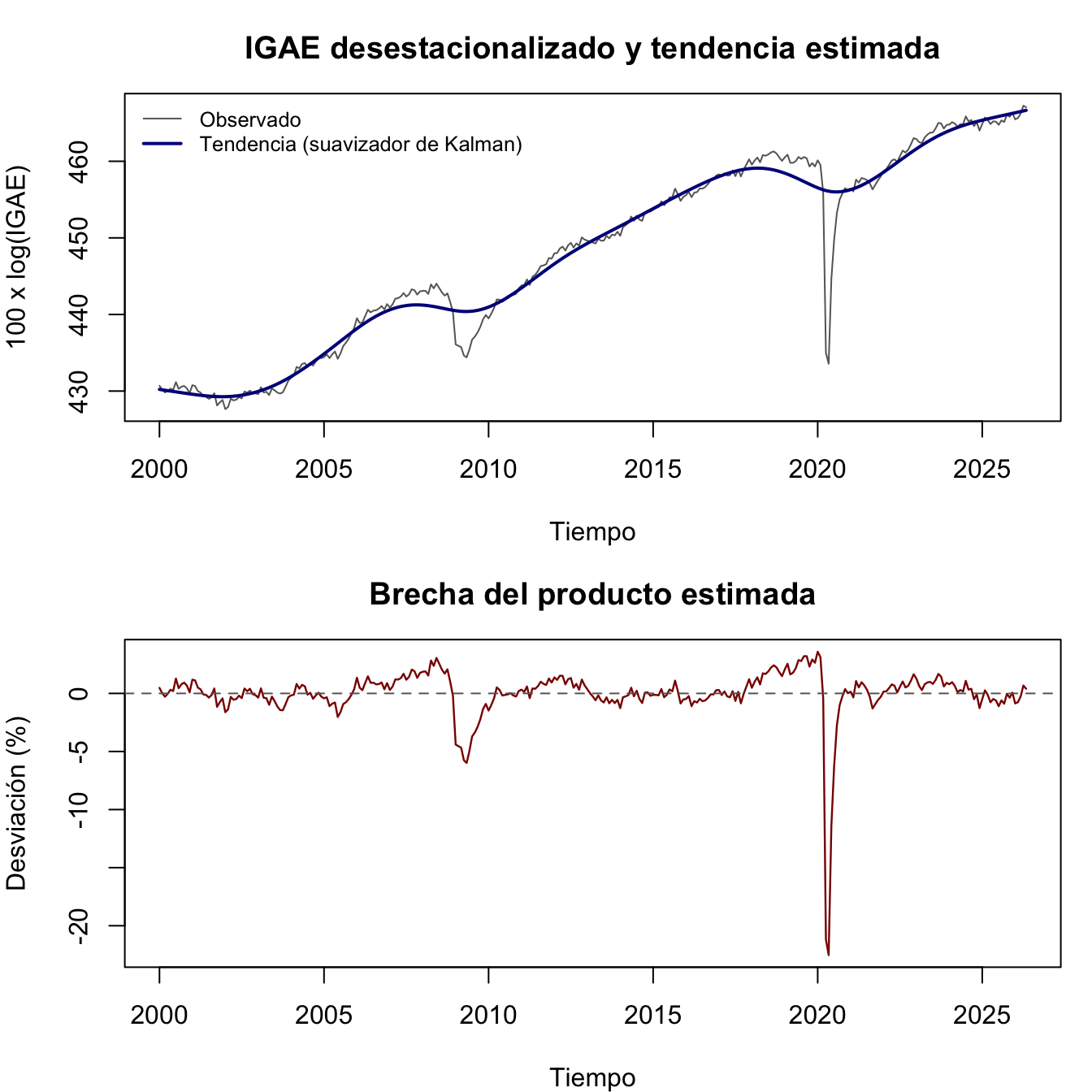Descomposición del IGAE desestacionalizado en tendencia y brecha mediante el suavizador de Kalman aplicado al modelo de tendencia local lineal de la ecuación \@ref(eq:TendenciaLocal)