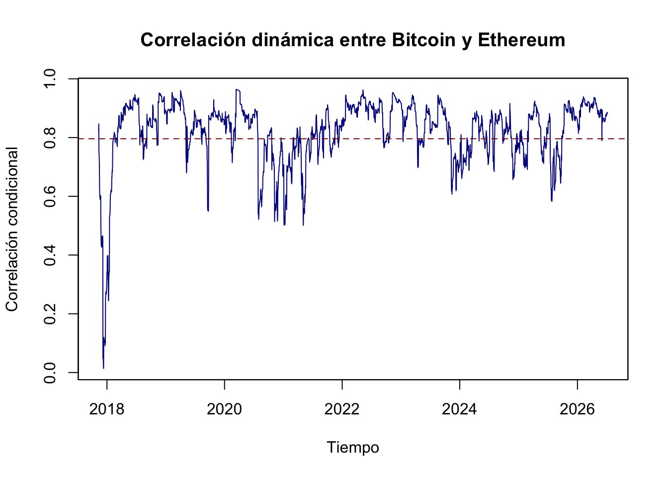 Correlación condicional entre los rendimientos diarios de Bitcoin y Ethereum estimada con un modelo DCC-GARCH(1,1). La línea punteada es la correlación no condicional de toda la muestra