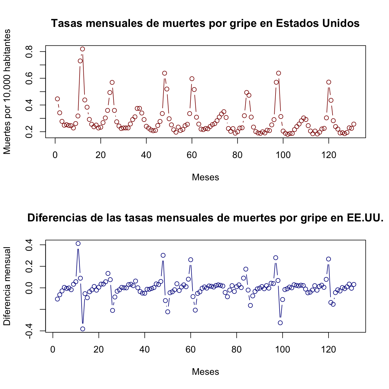 Tasa mensual de muertes por influenza y neumonía en Estados Unidos (panel superior) y su primera diferencia (panel inferior)