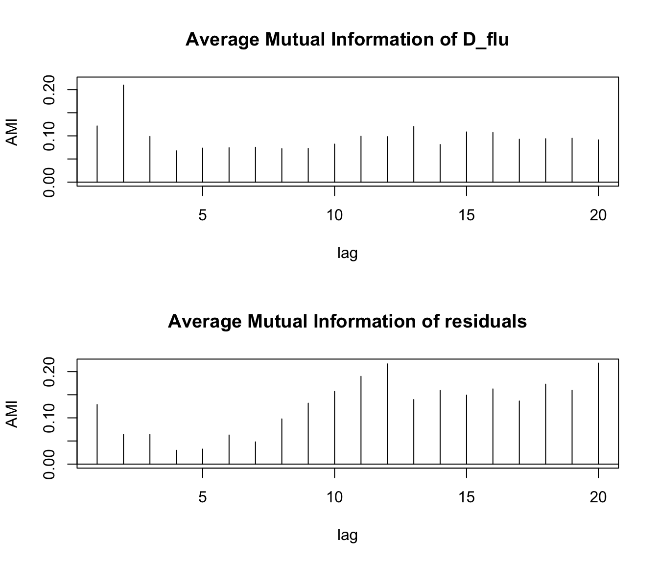 Diagnóstico del modelo SETAR con umbral fijo $c = 0.05$: serie observada y ajustada, y distribución de las observaciones entre regímenes