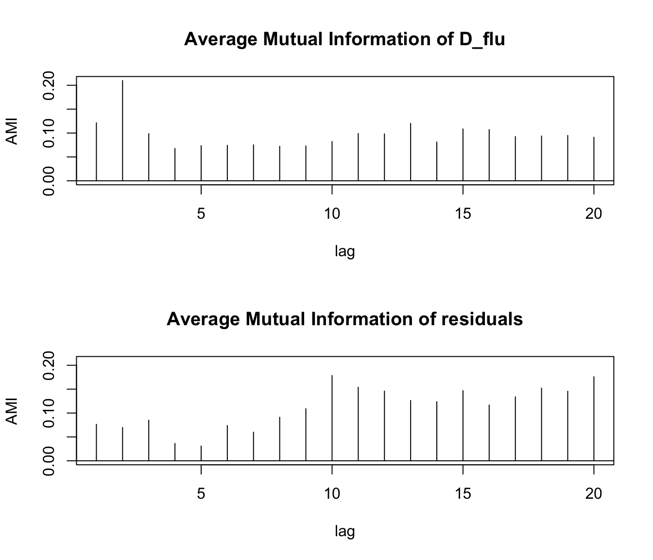 Diagnóstico del modelo SETAR con umbral estimado por búsqueda en grilla