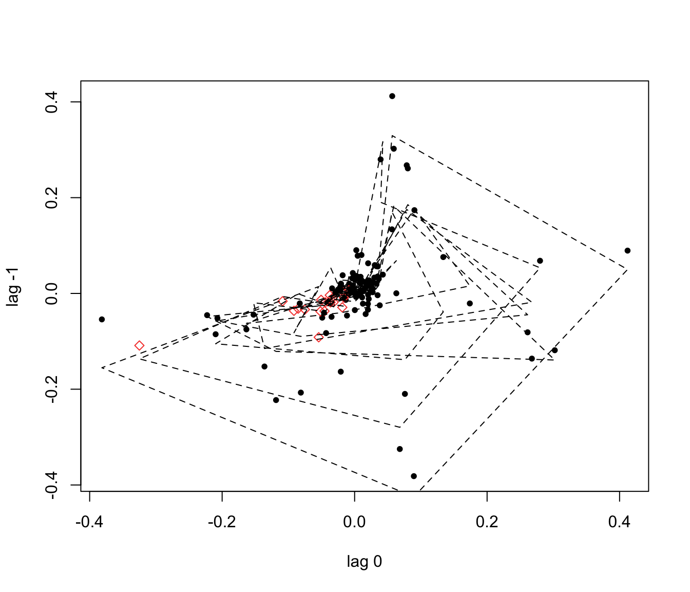 Diagnóstico del modelo SETAR con umbral estimado por búsqueda en grilla