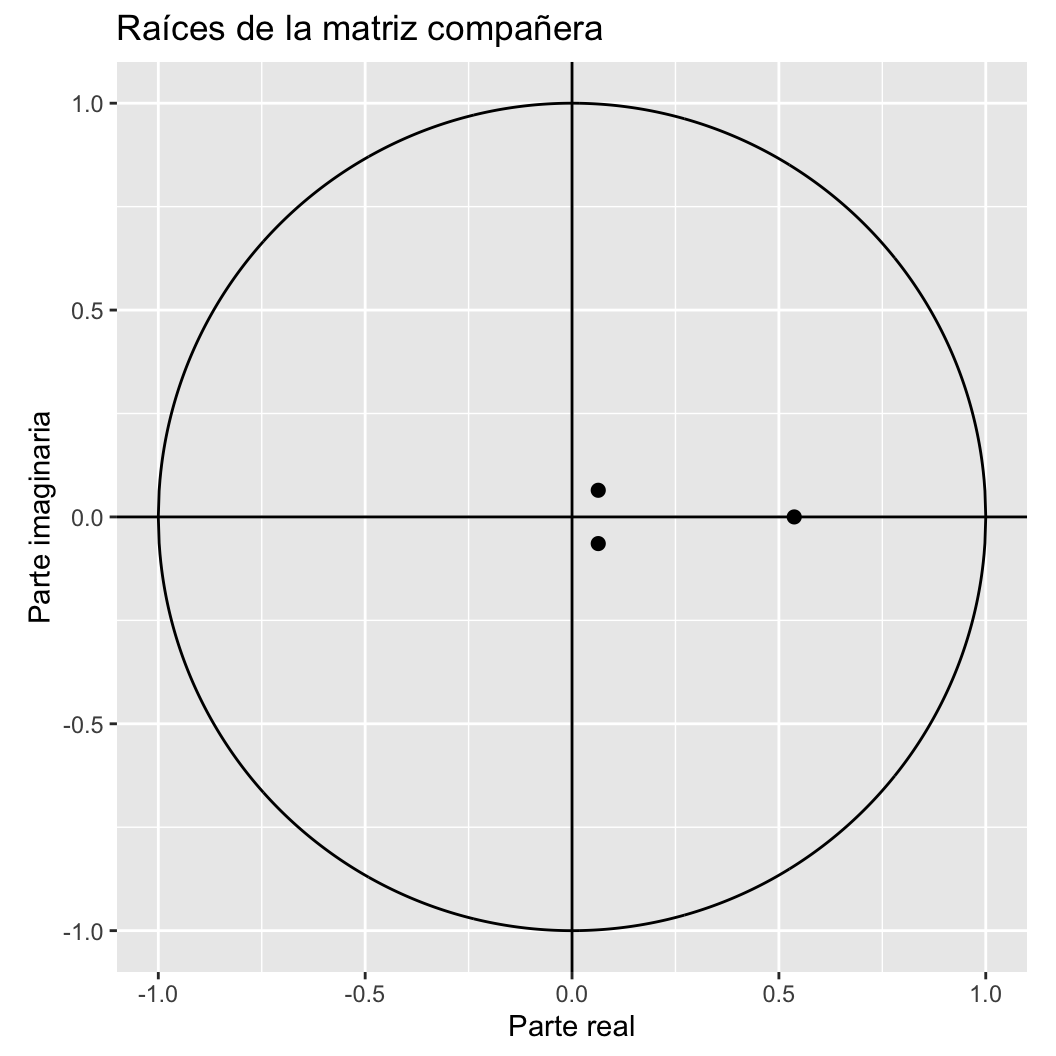 Raíces de la matriz compañera del Panel VAR(1) estimado. El proceso es estable porque todos los eigenvalores están dentro del círculo unitario.