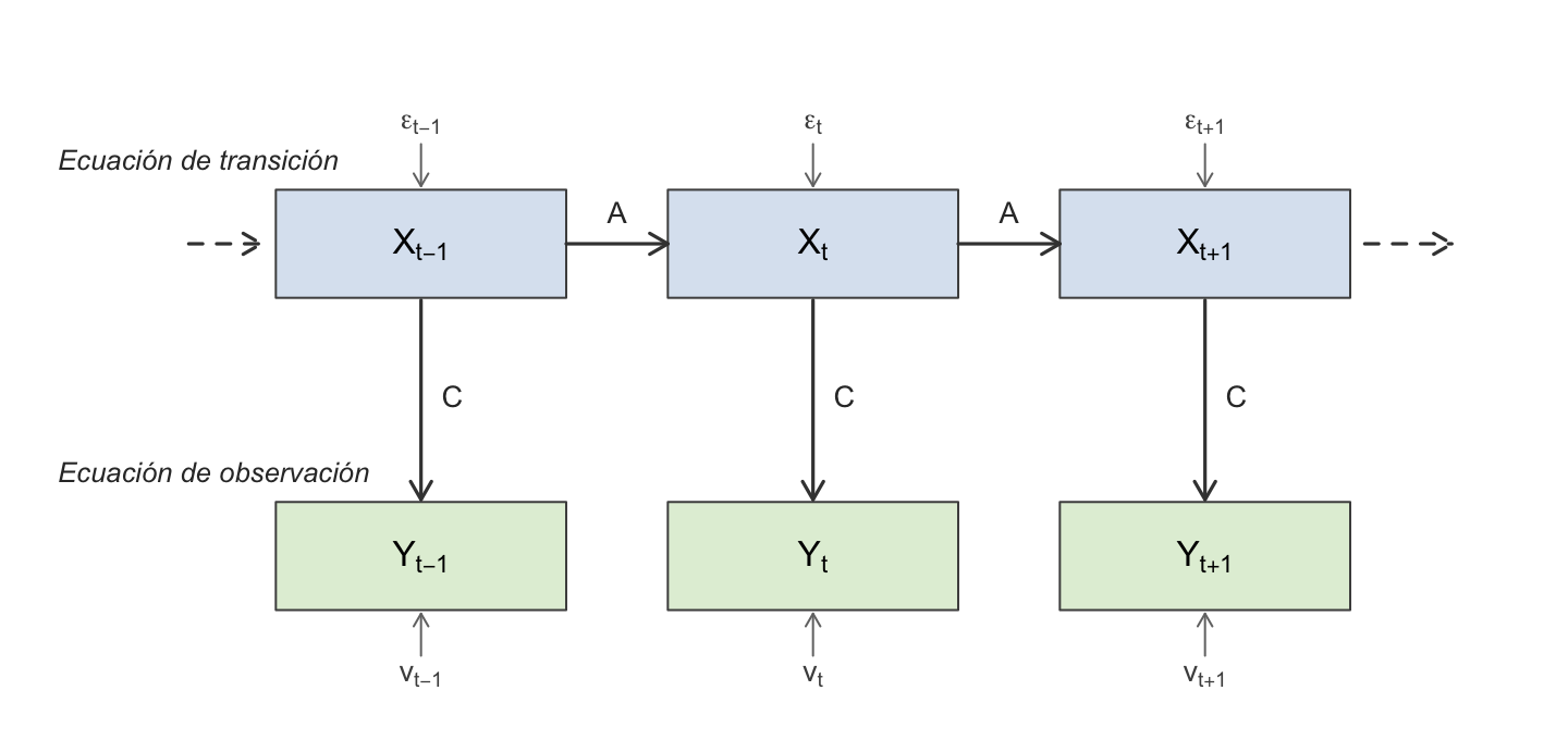 Estructura de un modelo estado-espacio. La fila superior son los estados no observables, que evolucionan según la ecuación de transición; la inferior, las variables observables, ligadas a los estados por la ecuación de observación