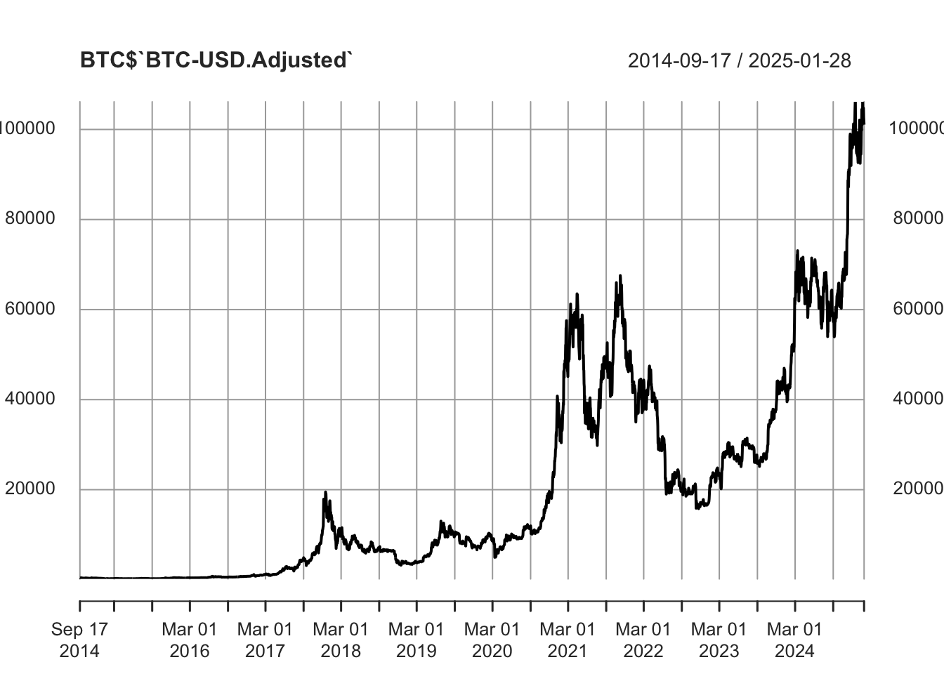 Evolución del precio del Bitcoin