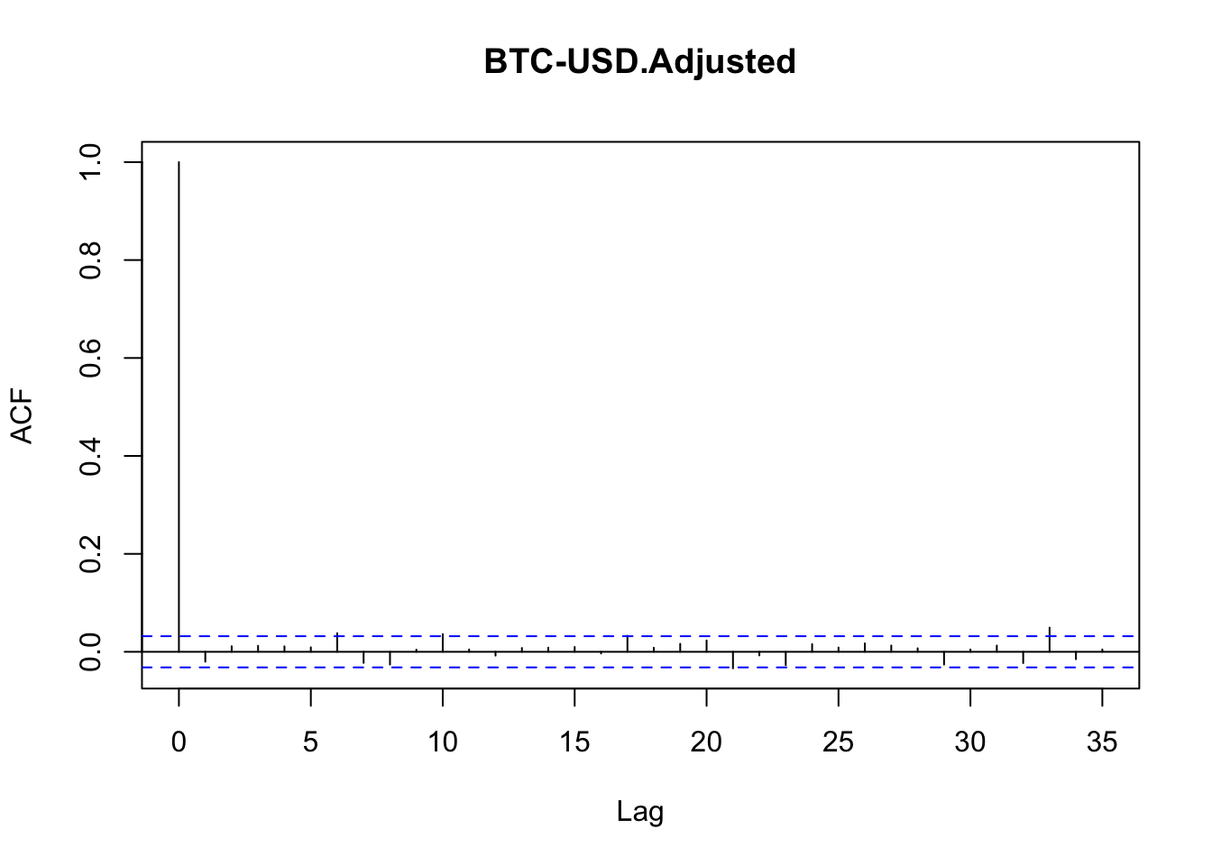 Función de autocorrelación parcial de lo rendimientos del Bitcoin