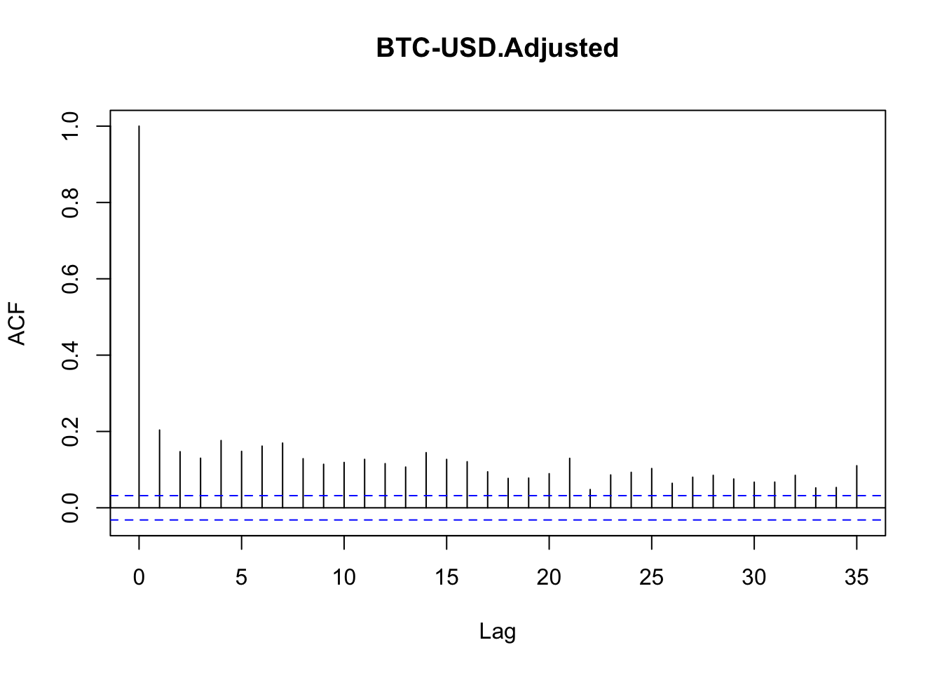 Función de autocorrelación parcial de los rendimientos del Bitcoin en valor absoluto