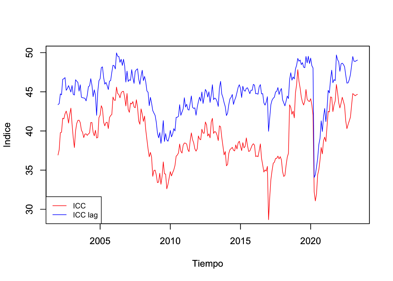 Índice de Confianza del Consumidor (ICC): General y resultado de ¿Cómo considera usted la situación economica del país hoy en día comparada con la de hace 12 meses? (puntos), Ene.2002-may.2023