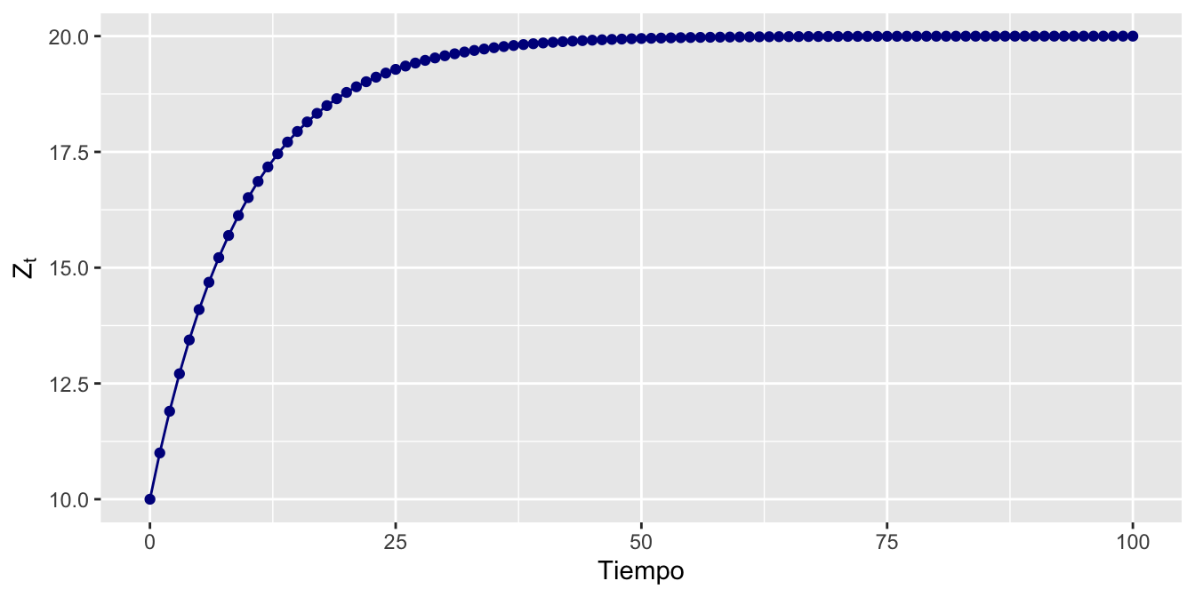 Evolución del proceso dado por $Z_t =2+0.9Z_{t-1}$