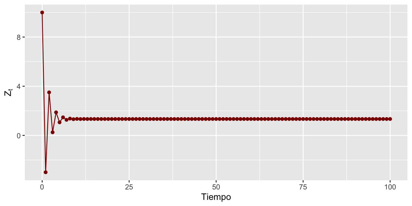 Evolución del proceso dado por $Z_t =2-0.5Z_{t-1}$