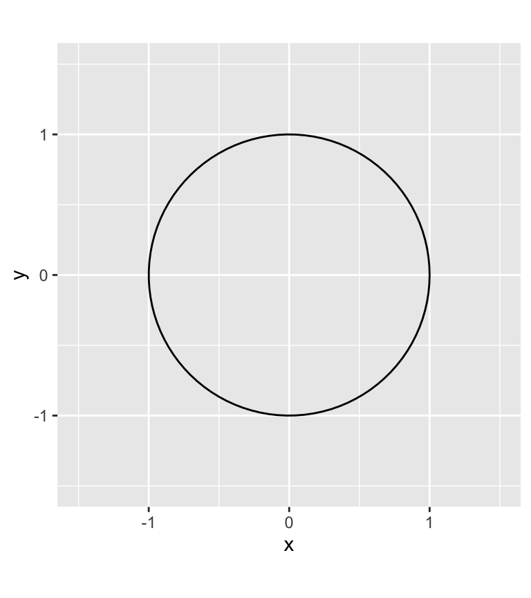 Circulo unitario en el que se cumple que $|g_i|<1$ y $(g_i g_j)^{1/2} = (u^2 + v^2)^{1/2} < 1$