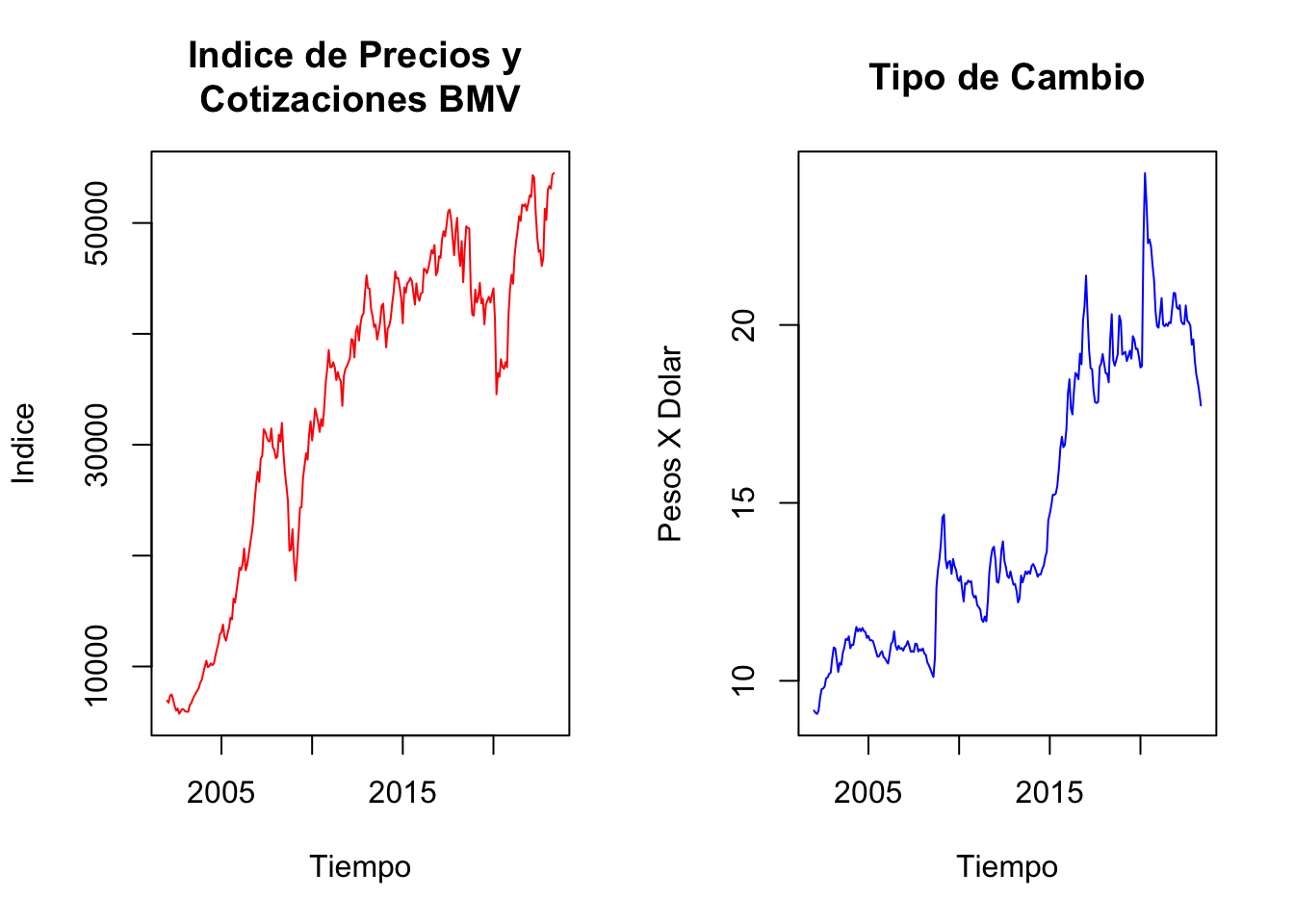 índice de Precios y Cotizaciones de la Bolsa Mexicana de Valores (Panel Derecho) y Tipo de Cambio para Solventar Obligaciones en Moneda Extranjera, pesos por dólar (Panel izquierdo), Ene.2002-May.2023