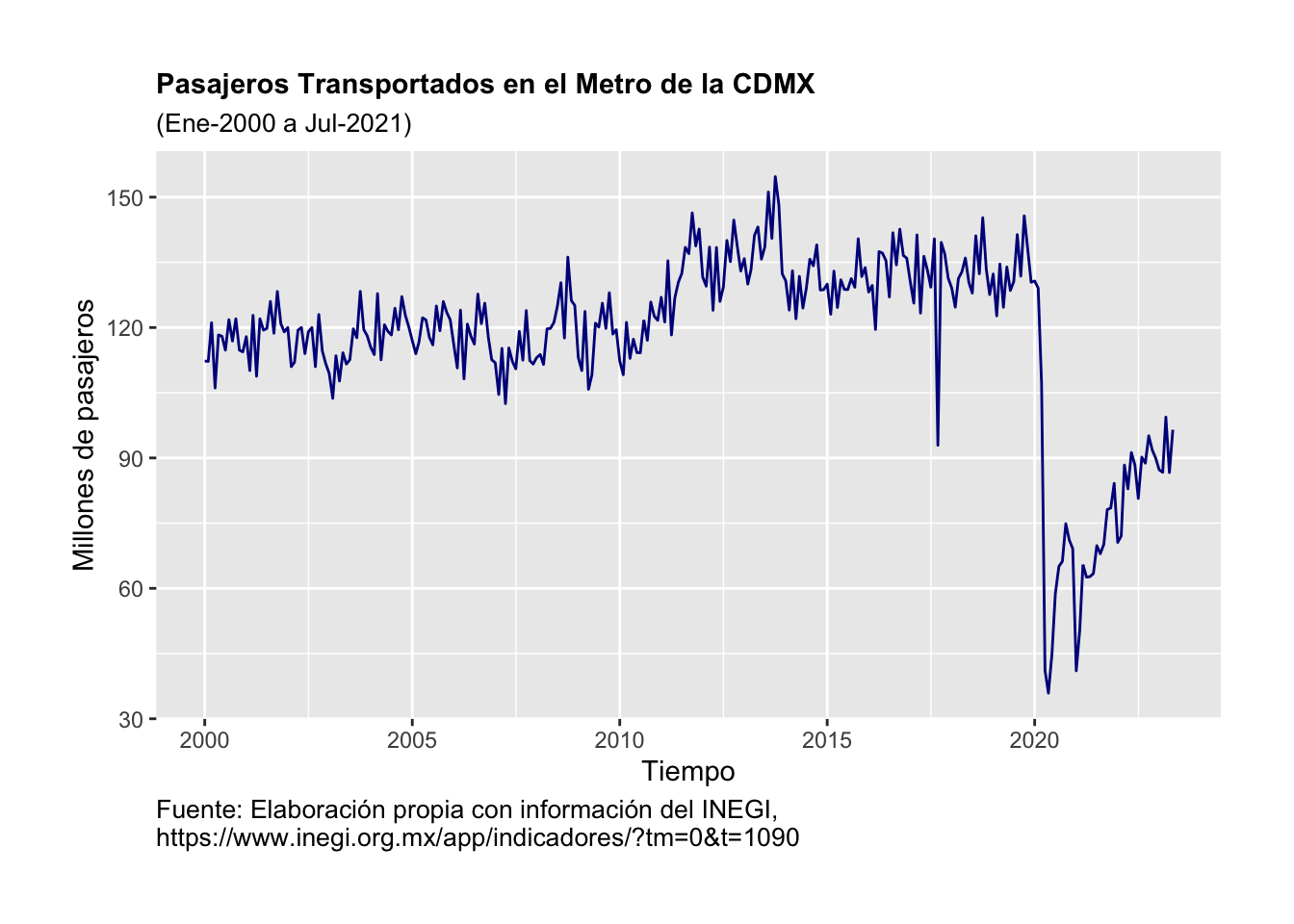 Evolución del número de pasajeros en el Metro de la CDMX, enero 2000 a mayo 2023