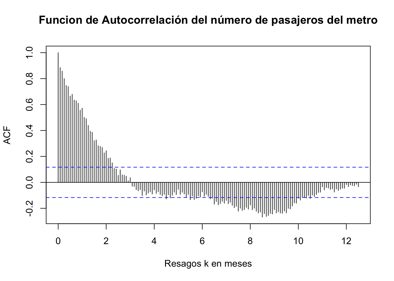 Función de Autocorrelación: 150 rezagos del número de pasajeros en el Metro de la CDMX, enero de 2000 a mayo de 2023
