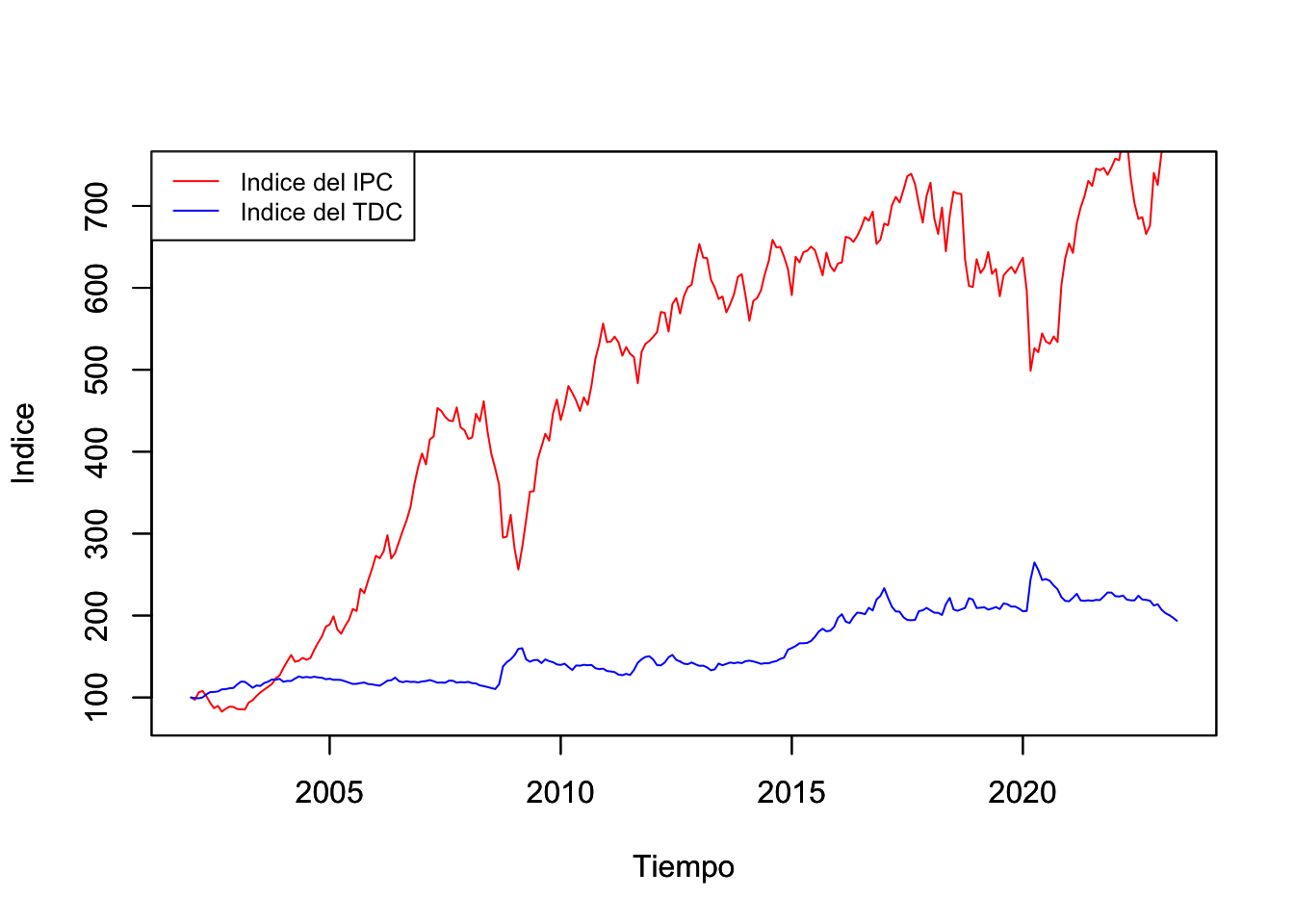Índice del índice de Precios y Cotizaciones de la Bolsa Mexicana de Valores e Índice del Tipo de Cambio para Solventar Obligaciones en Moneda Extranjera (ambos, enero de 2002 = 100), pesos por dólar, Ene.2002-May.2023