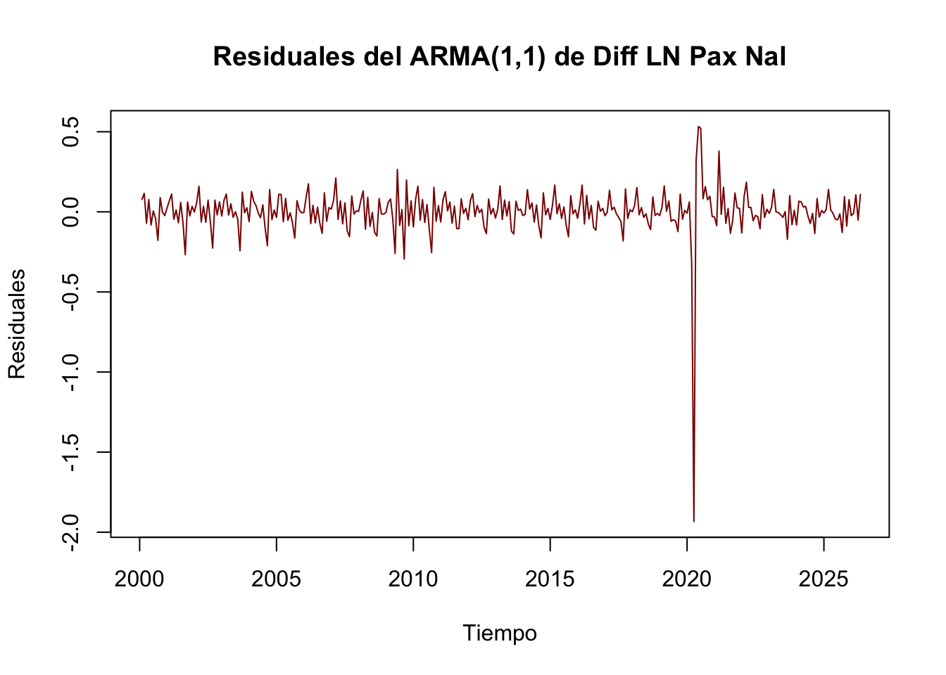 Residuales de un $ARMA(1, 1)$ de la serie $DLPaxNal_t$