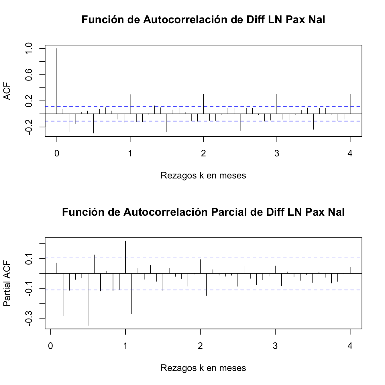 Función de Autocorrelación y la Función de Autocorrelación Parcial de una serie $DLPaxNal_t$