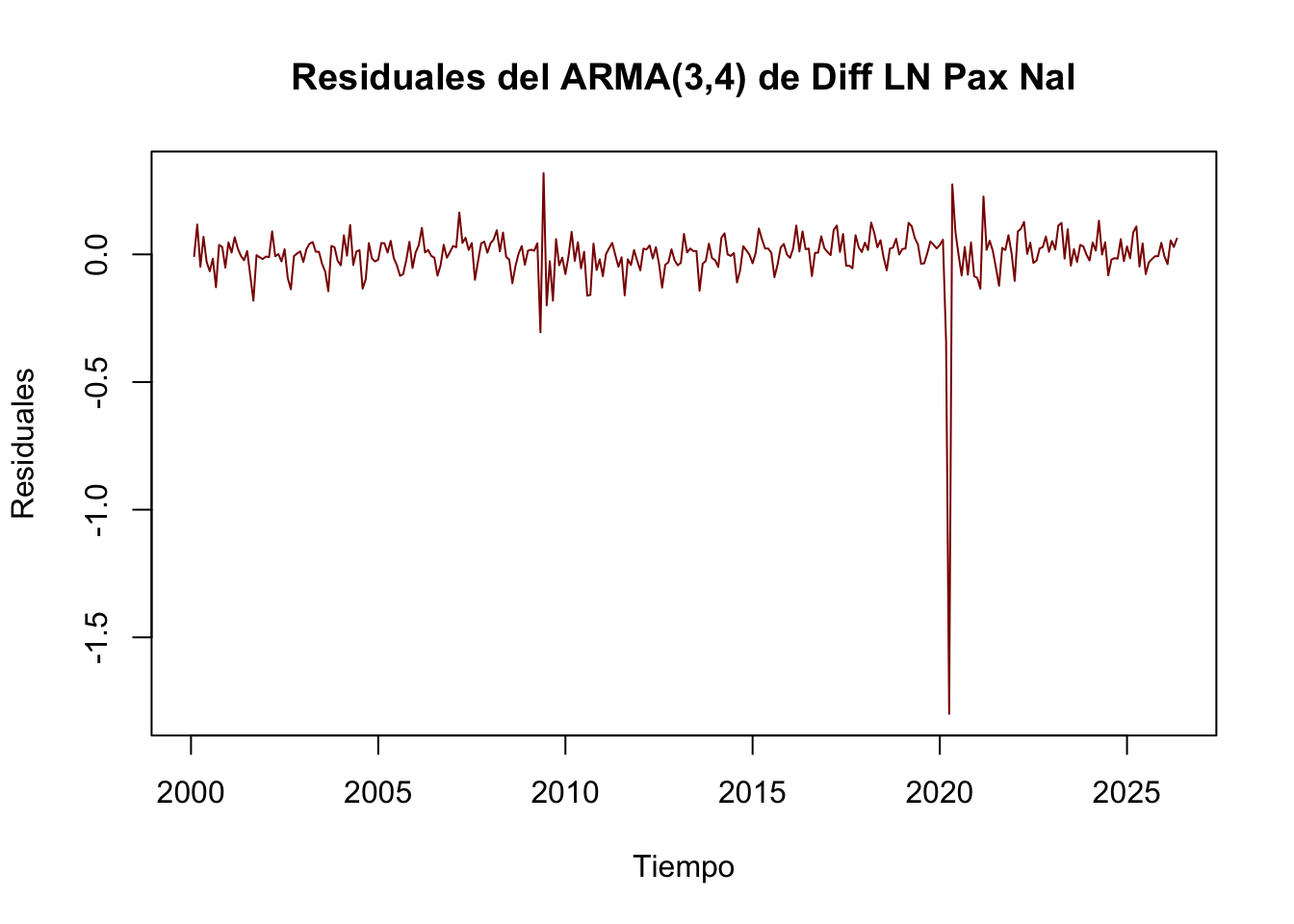 Residuales del ARMA(3, 4) de una serie $DLPaxNal_t$