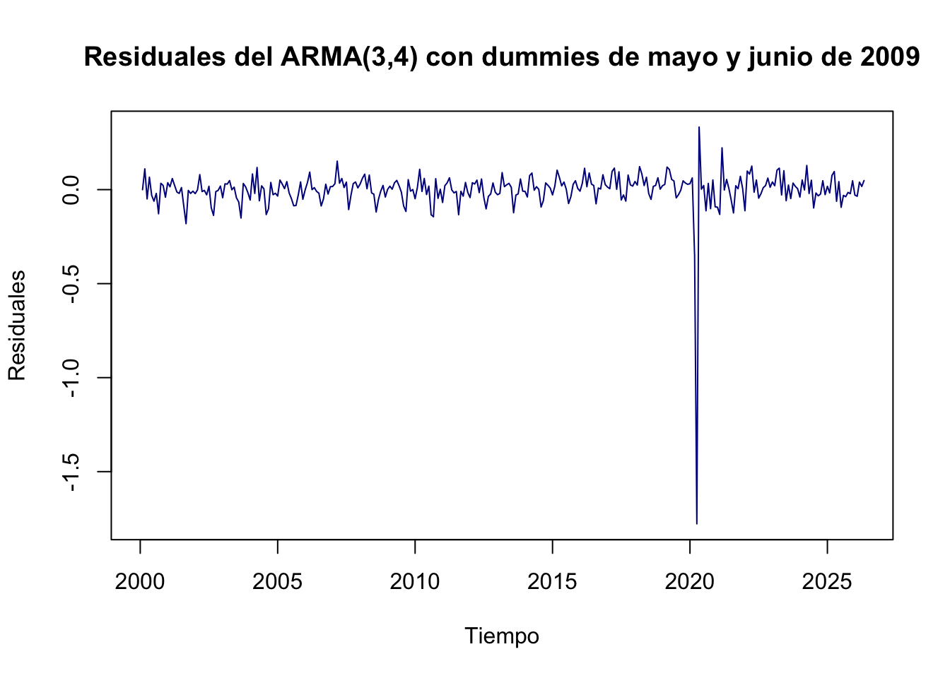 Residuales del ARMA(3, 4) con dummies de 2009 de una serie $DLPaxNal_t$