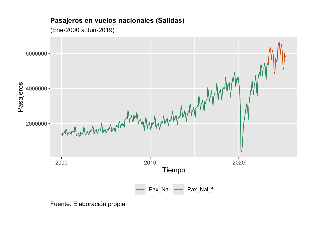 Pronóstico de la serie $PaxNAl_t$ a partir de una ARMA(4,6) en diferencias logaritmicas