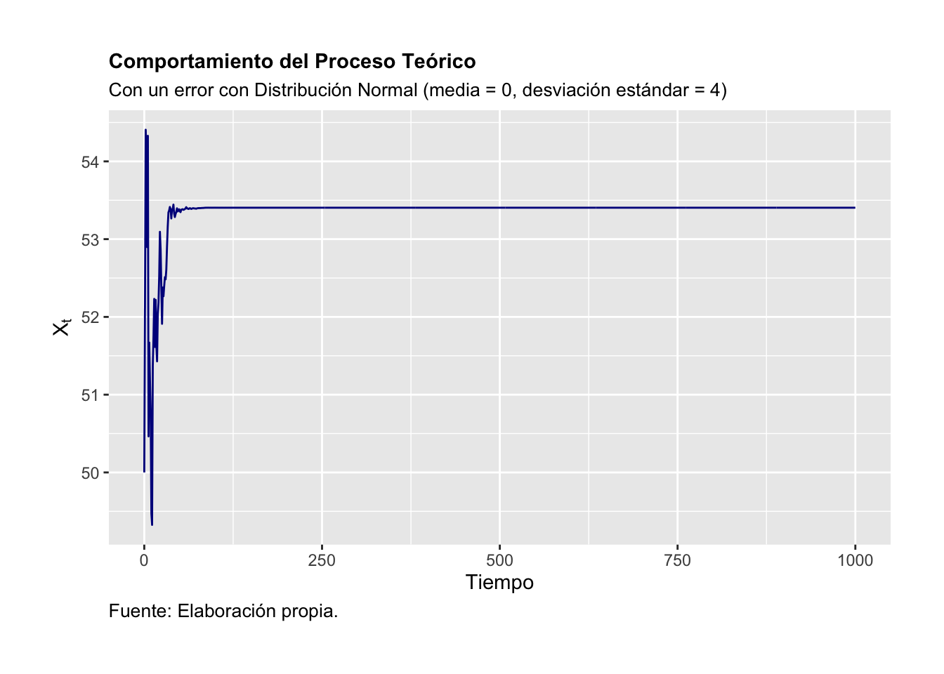 Comportamiento del Proceso Teórico