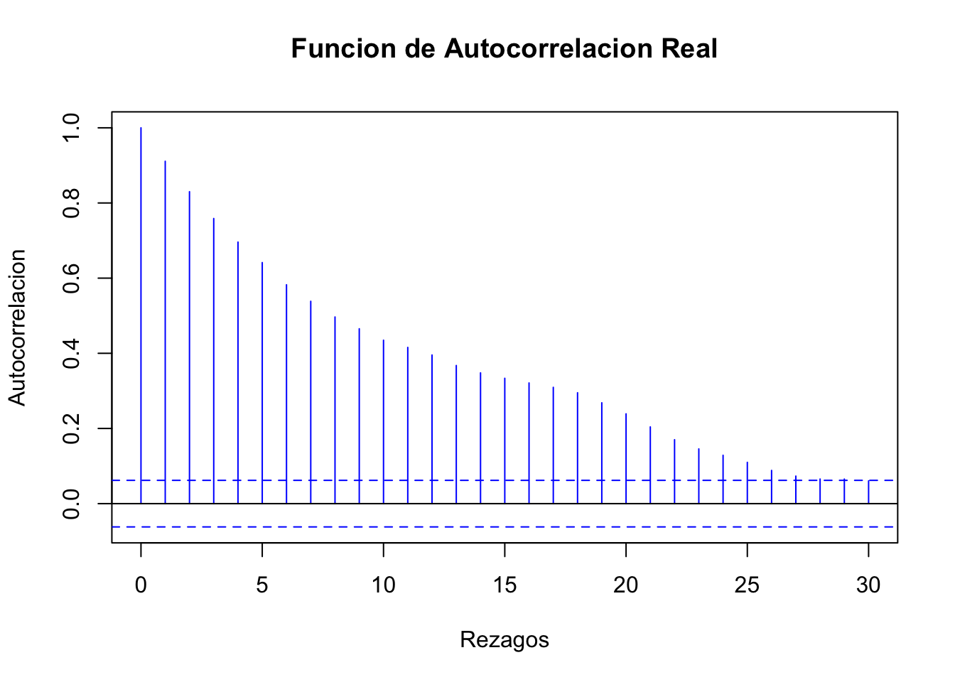 Funcion de Autocorrelacion Real