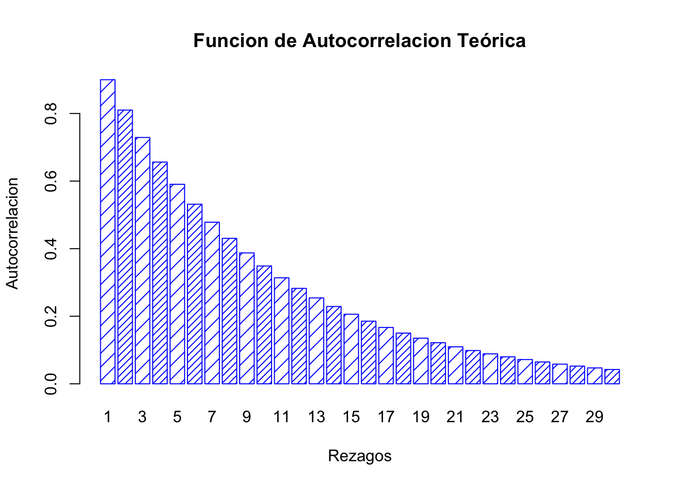 Funcion de Autocorrelacion Teórica