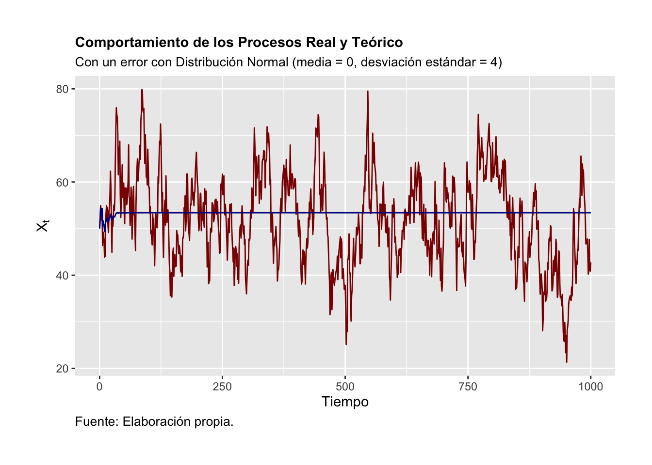 Comportamiento de los Procesos Real y Teórico