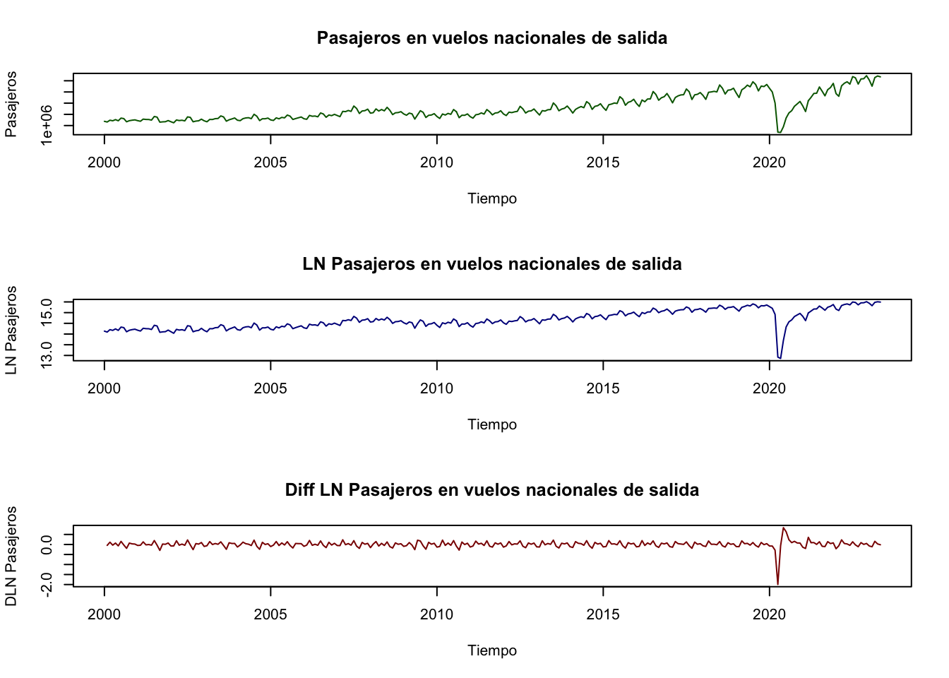 Pasajeros en vuelos de salidas nacionales en niveles y en diferencias logaritmicas