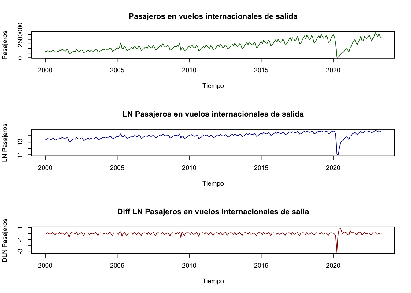 Pasajeros en vuelos internacionales de salida en niveles y en diferencias logaritmicas