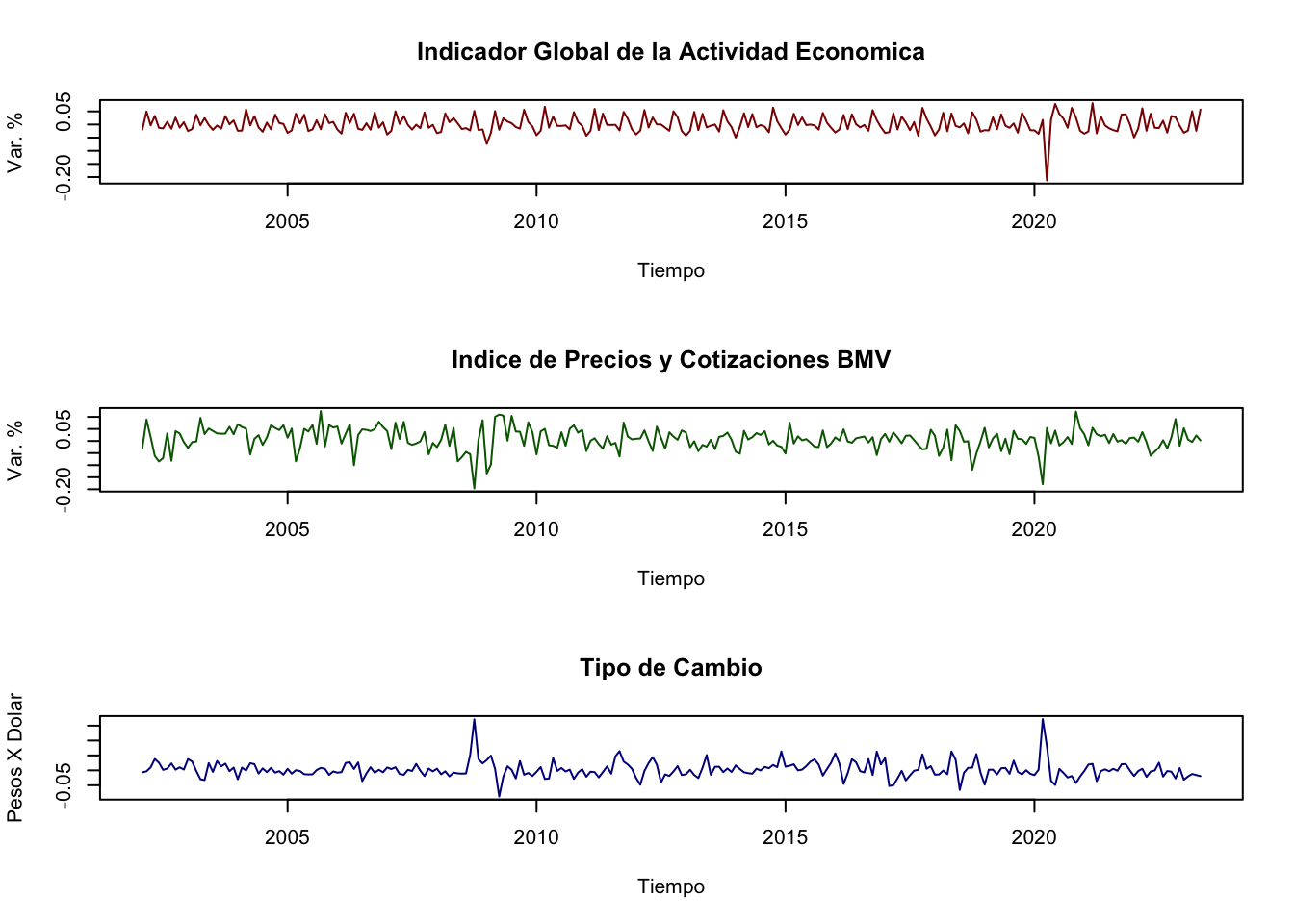 Tasas de Crecimiento mensuales (diferencias logarítmicas) de Indicador Global de la Actividad Económica, Índice de Precios y Cotizaciones de la Bolsa Mexicana de Valores (Panel Derecho) y Tipo de Cambio para Solventar Obligaciones en Moneda Extranjera, Ene.2002-May.2023