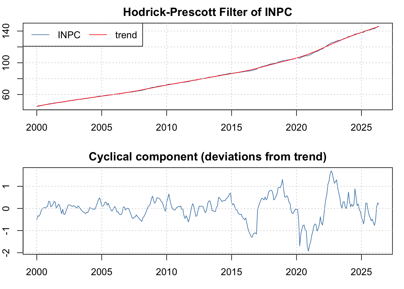 Descomposición del Índice Nacional de Precios al Consumidor ($INPC_t$) en su tendencia o trayectoria de largo plazo y su ciclo de corto plazo utilizando un filtro Hodrick y Prescott [-@hodrickprescott1997]