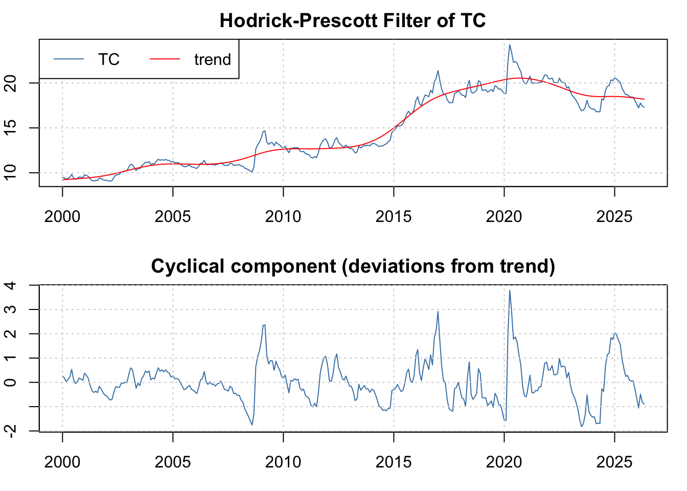 Descomposición del Tipo de Cambio FIX ($TC_t$) en su tendencia o trayectoria de largo plazo y su ciclo de corto plazo utilizando un filtro Hodrick y Prescott [-@hodrickprescott1997]