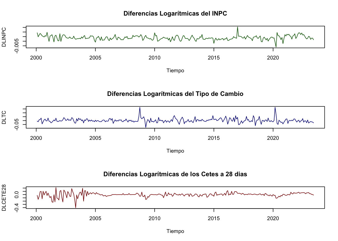 Series en diferencias logarítmicas dadas por las siguientes expresiones: $DLINPC_t = ln(DLINPC_t) - ln(DLINPC_{t-1})$, $DLTC_t = ln(TC_t) - ln(TC_{t-1})$ y $DLCETE28_t = ln(CETE28_t) - ln(CETE28_{t-1})$.