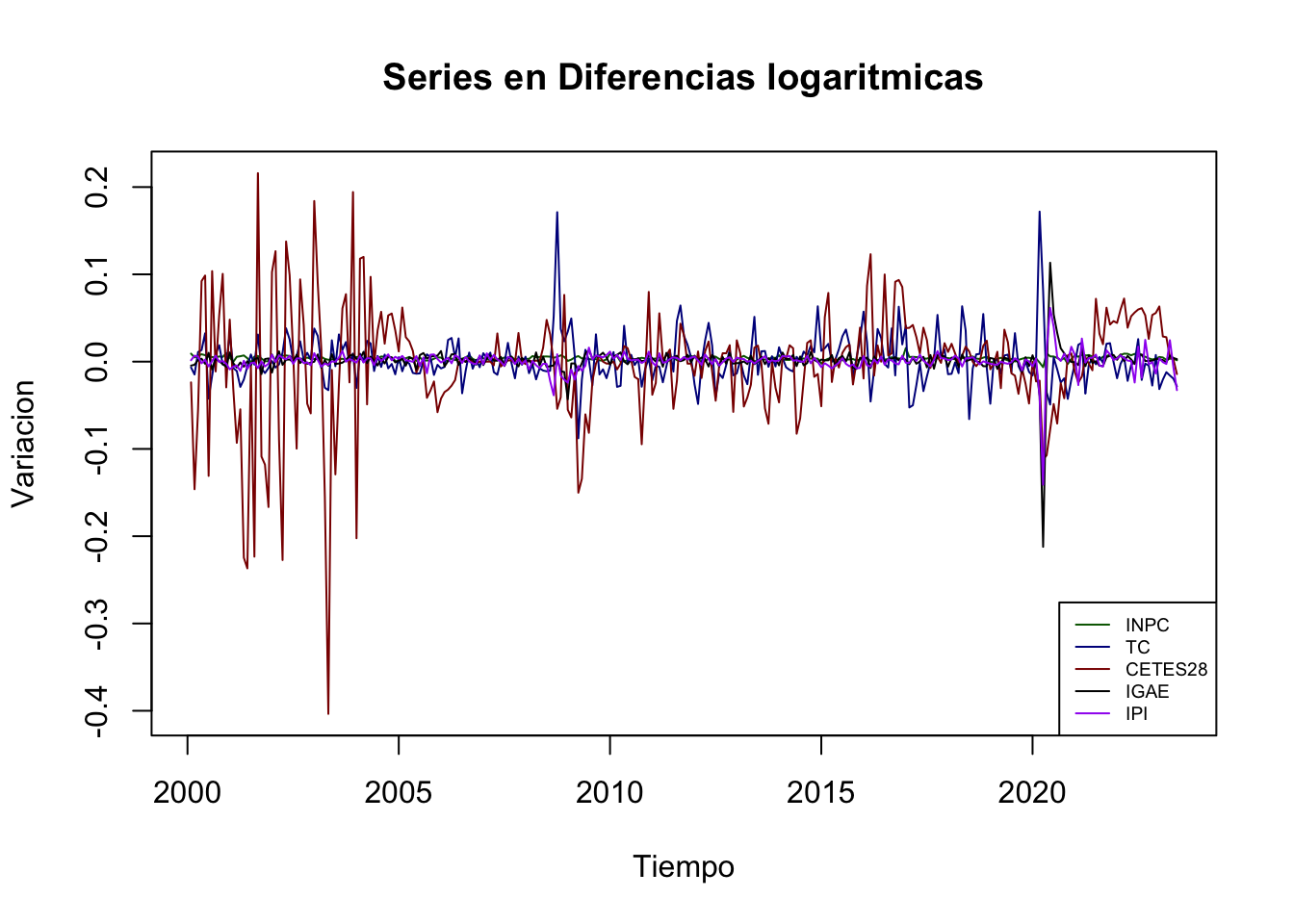 Series en diferencias logarítmicas (Forma 1)
