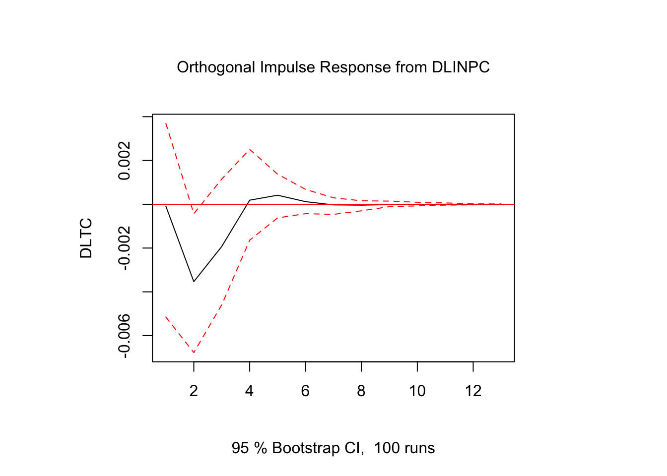 Impulso - Respuesta en $DLTC_t$