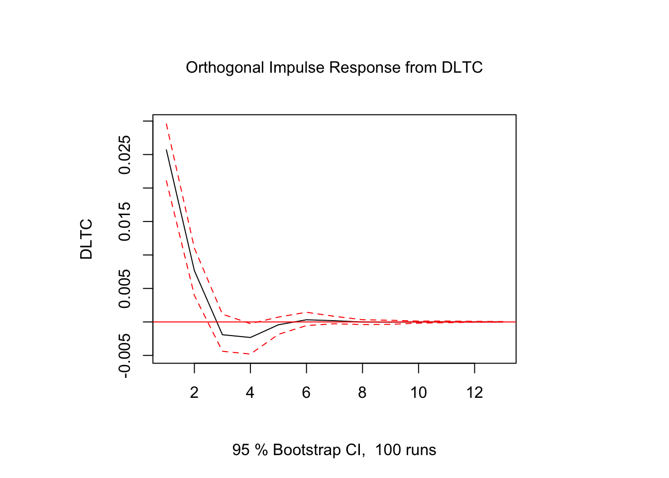 Impulso - Respuesta en $DLTC_t$