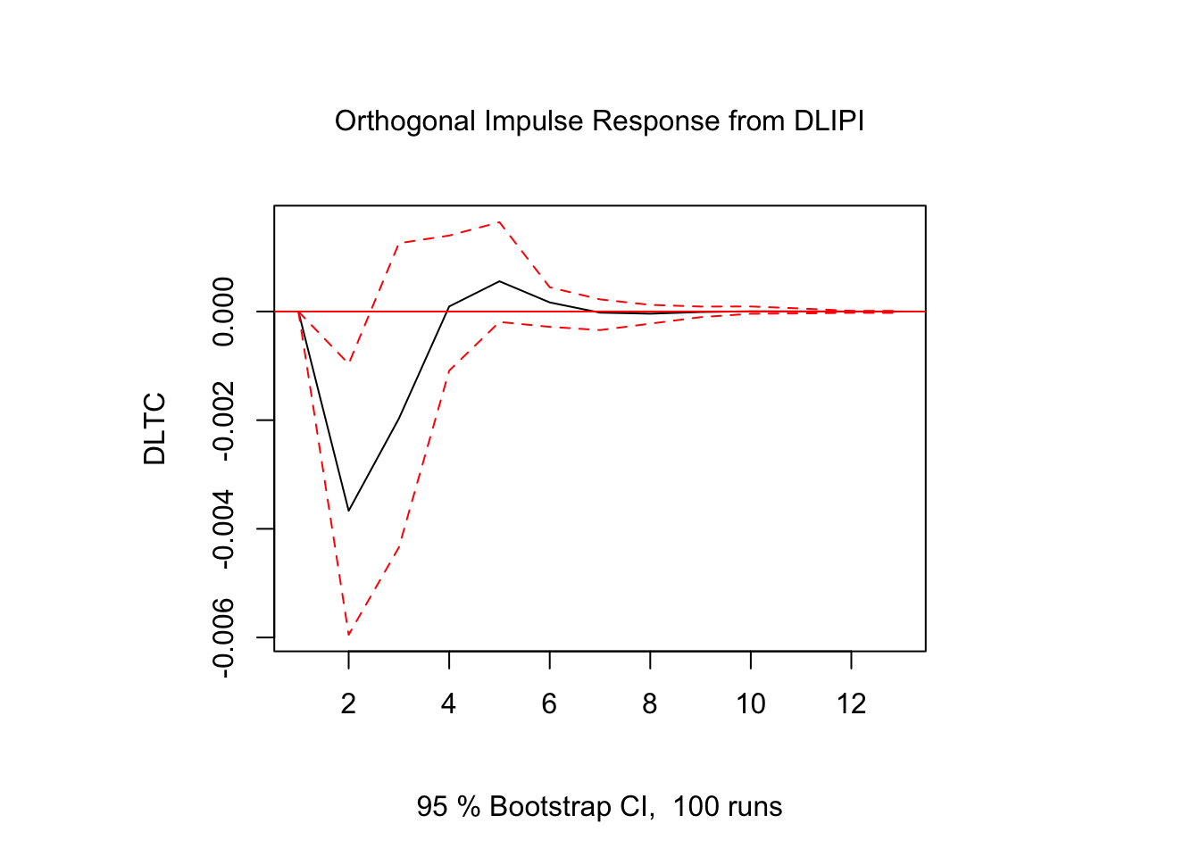 Impulso - Respuesta en $DLTC_t$