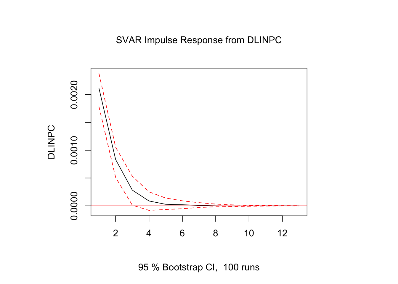 Impulso - Respuesta en $DLINPC_t$