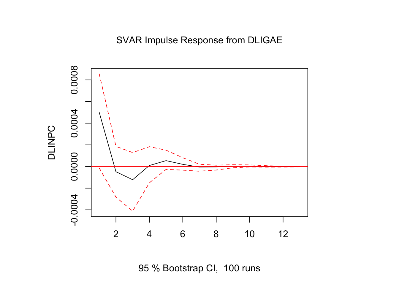 Impulso - Respuesta en $DLINPC_t$
