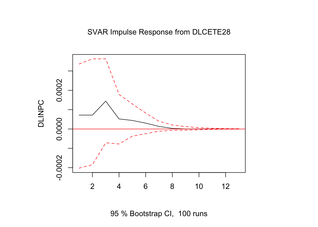 Impulso - Respuesta en $DLINPC_t$