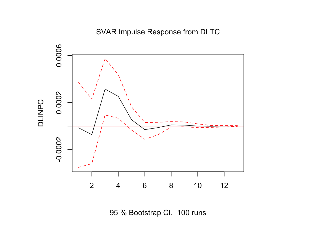 Impulso - Respuesta en $DLINPC_t$