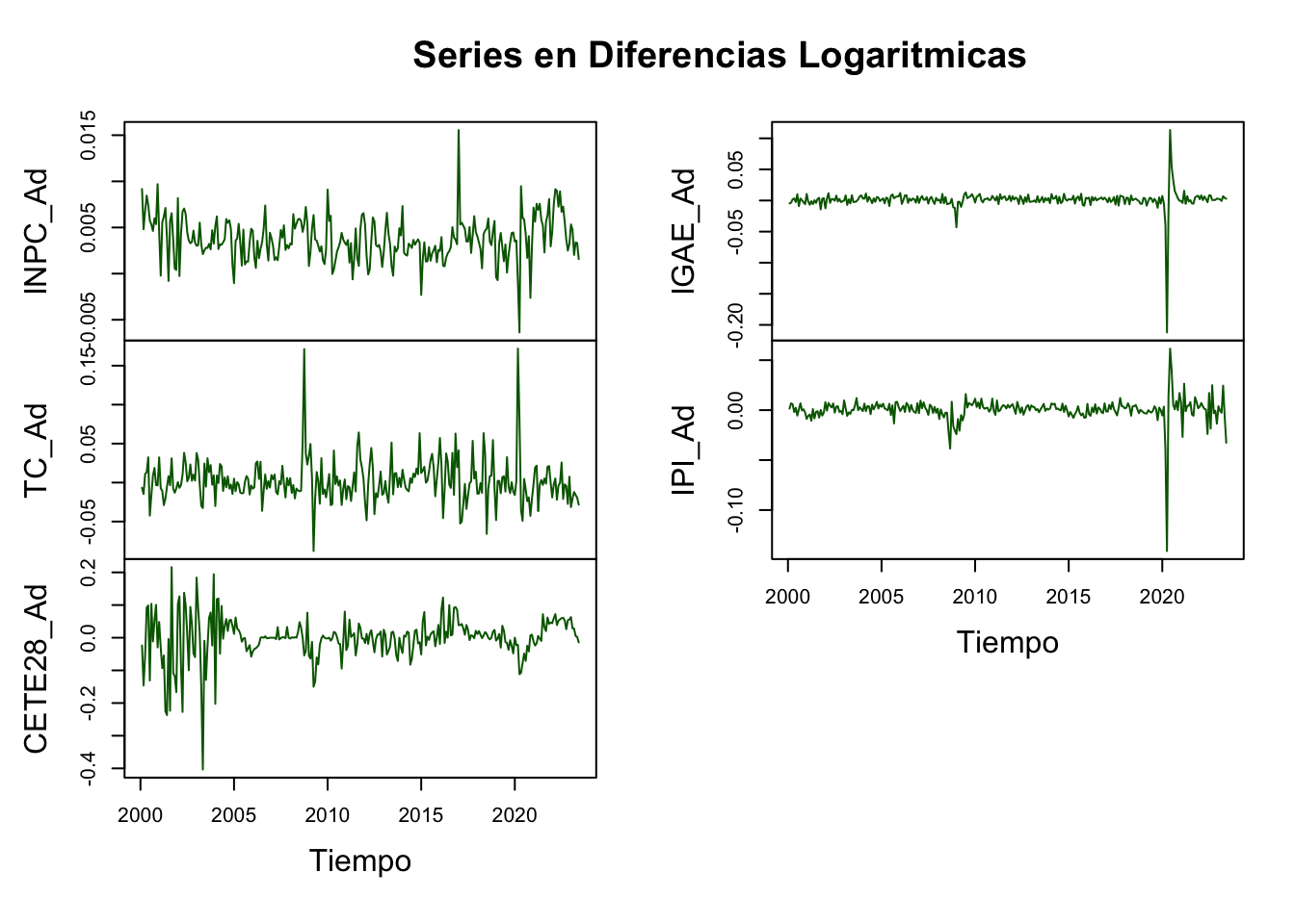 Series en Diferencias Logaritmicas