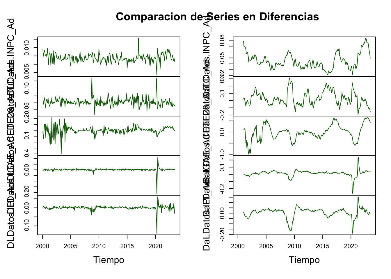 Comparacion de Series en Diferencias Anuales