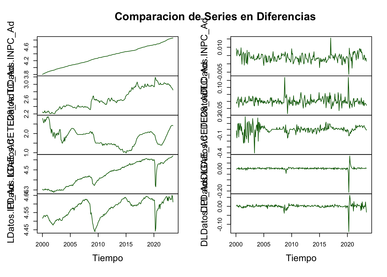 Comparacion de Series en Diferencias
