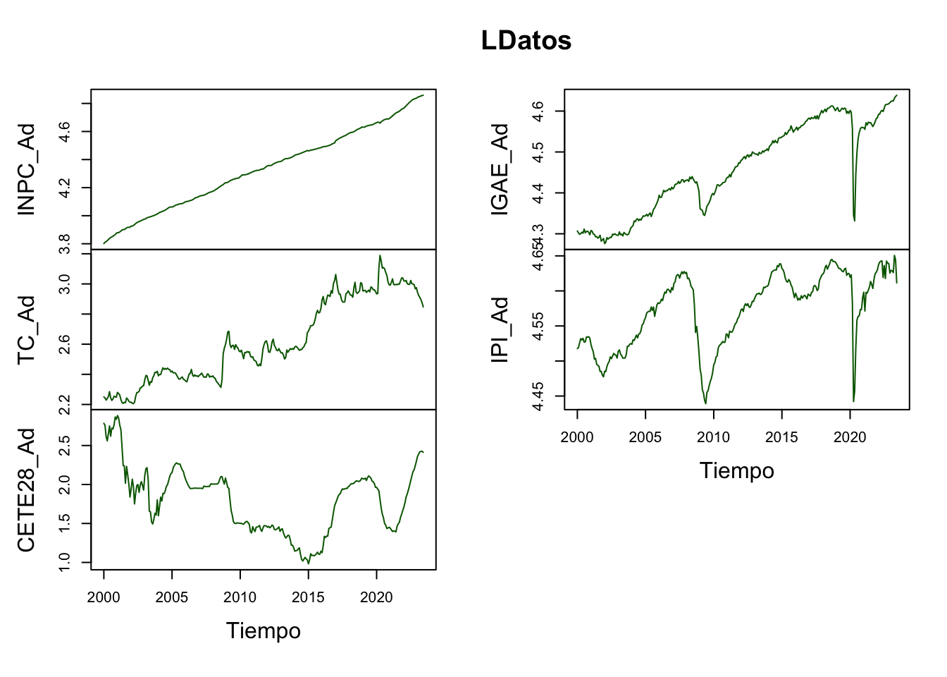 Series en niveles (logatirmos) para la prueba de Cointegración