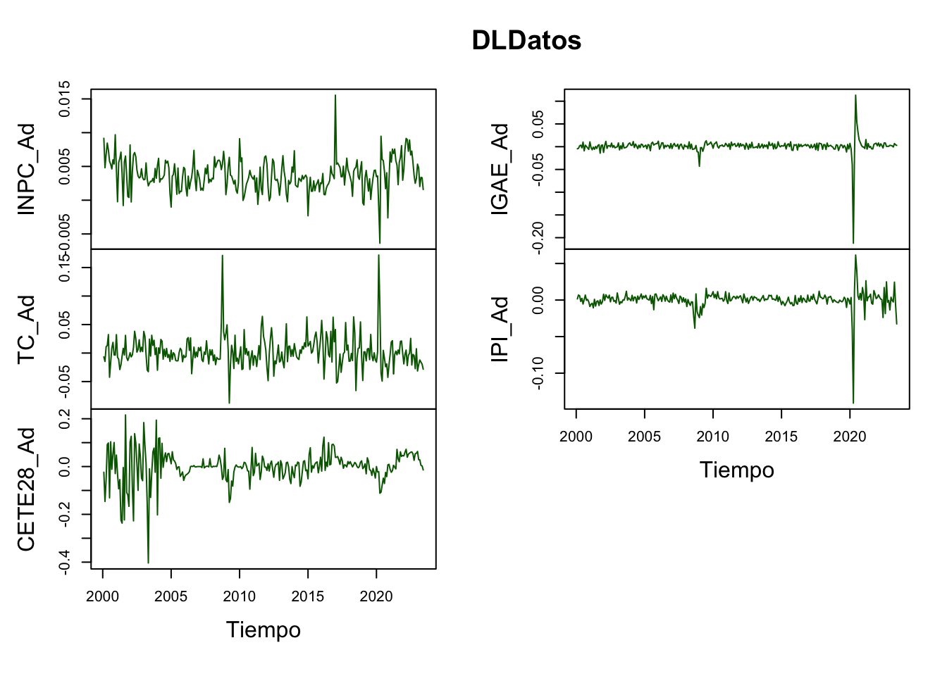 Series en Diferencias Logaritmicas para la prueba de Cointegración