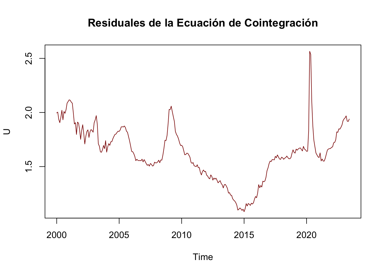 Residuales estimados de la ecuación de cointegración