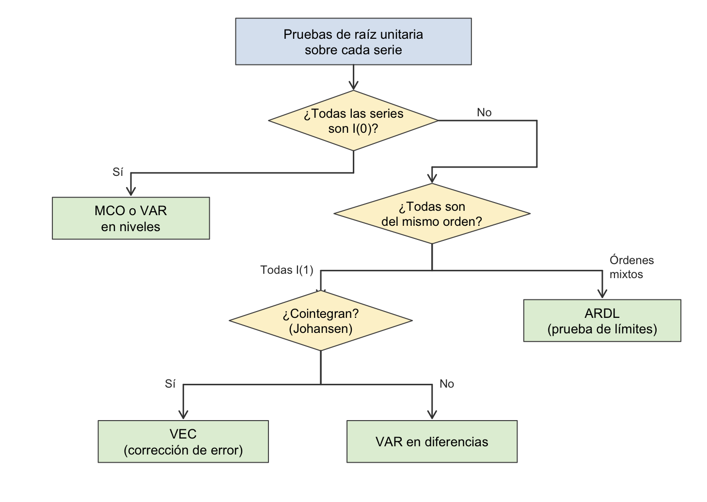 Selección del método de estimación según el orden de integración de las series y la existencia de cointegración. MCO: mínimos cuadrados ordinarios; VAR: vectores autorregresivos; VEC: vector de corrección de error; ARDL: rezagos distribuidos autorregresivos