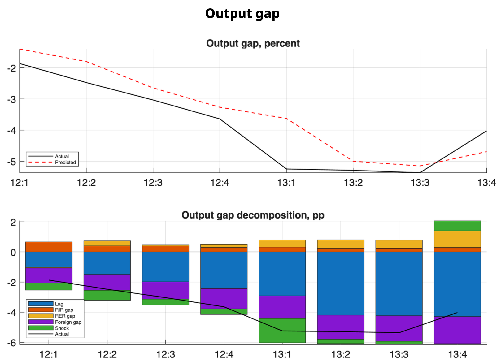 Simulación de la Descomposición de la Brecha del Producto. Elaboración propia con datos de IMF (2020).